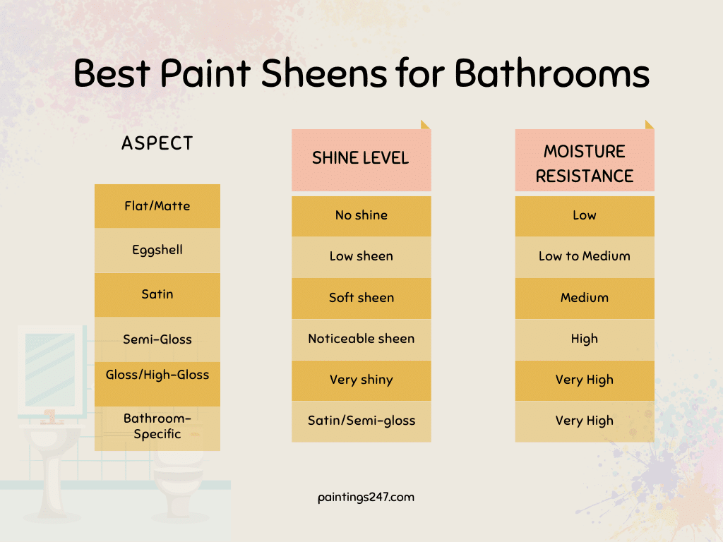 Best Paint Sheens for Bathrooms Infographic
