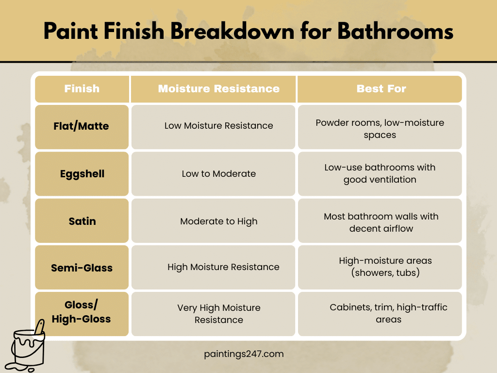 Paint Finish Breakdown for Bathrooms